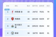 英超最后悬念！争五大战：3-6名仅差2分，蓝军最难&amp;第7维拉最低迷